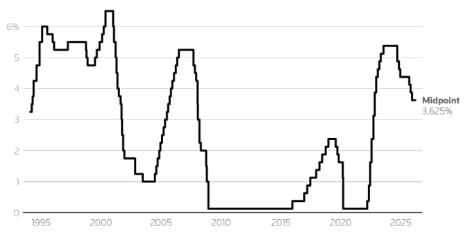Lãi suất tham chiếu trung bình tại Mỹ giai đoạn 1995 - 2025. Đồ thị: Reuters