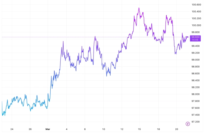Diễn biến Dollar Index trong vòng một tháng qua. Biểu đồ: Trading View