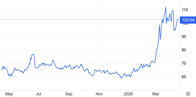 Giá dầu Brent tăng vọt sáng phiên 13/4. Đồ thị: Trading Economics