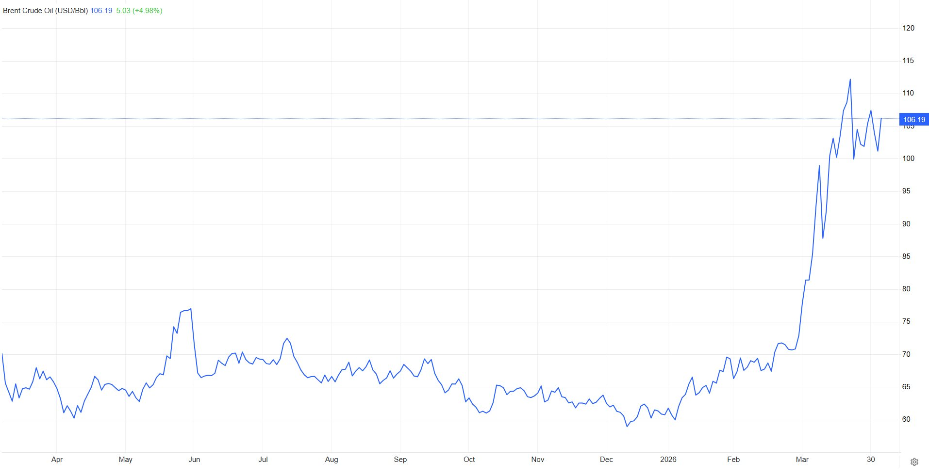 Giá dầu thế giới lại 'nhảy múa' sau khi ông Trump tuyên bố đưa Iran 'về thời kỳ đồ đá' - Ảnh 3.