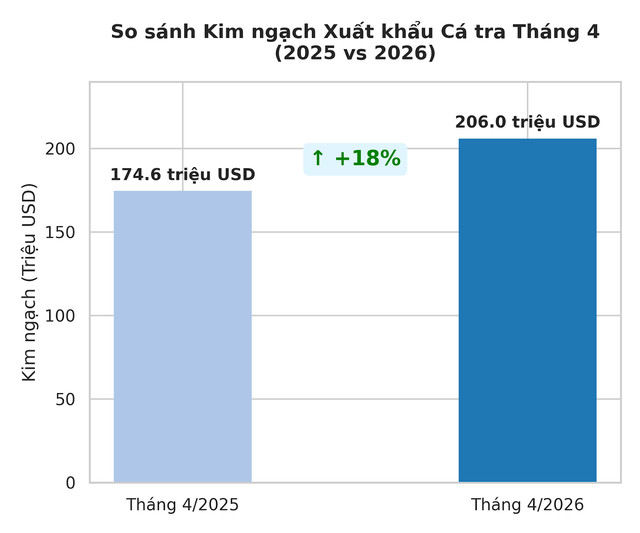 Mỹ báo tin vui cho một mặt hàng chủ lực của Việt Nam - Ảnh 2. Mỹ báo tin vui cho một mặt hàng chủ lực của Việt Nam - Ảnh 2.